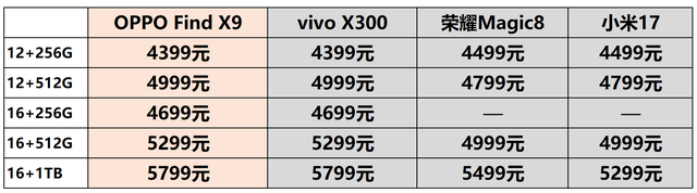 国产五巨头只剩华为没发新旗舰！OPPO Find X9系列登场，坐等Mate80