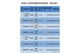 2025年4月各银行大额存单利率排名（第30期）发布～图片