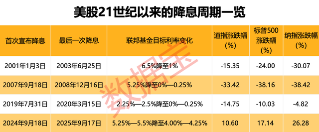 美联储历次降息回顾
