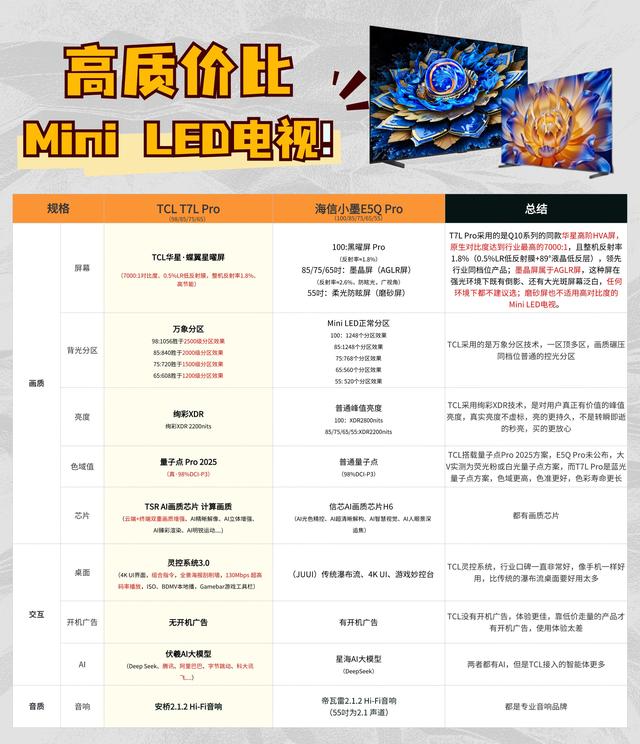Mini LED电视别乱选！一文读懂TCL和海信谁更适合你