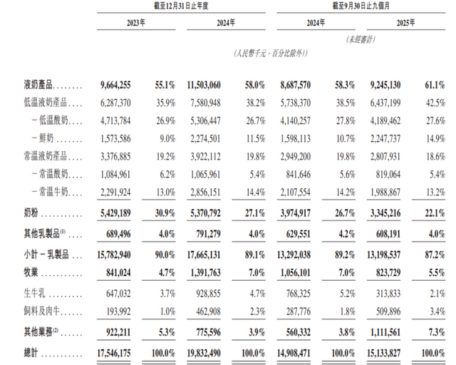中国乳业「老三」君乐宝要IPO了，年营收近200亿，负债率77%