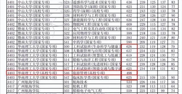 难以置信！985、211高校投档线暴跌，华南理工498，对外经贸499分