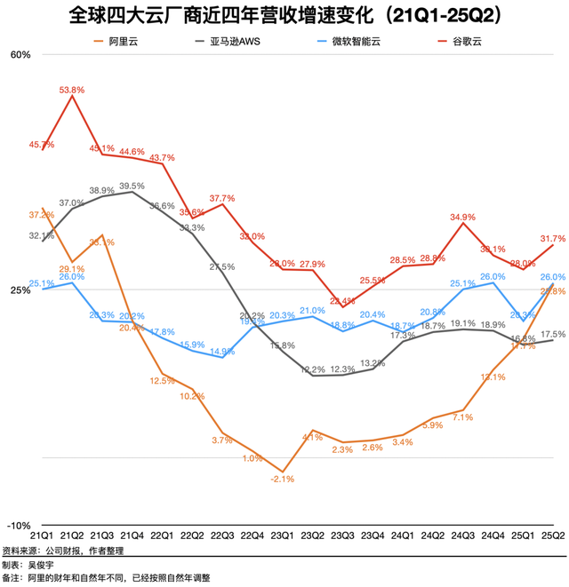 重回快车道的阿里云，要继续做两件事