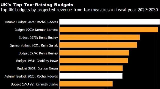 英国预算案正在改写规则，这场税收风暴	，真的会终结民主吗？