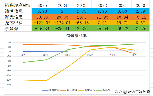 智能算力：浪潮信息、龙芯中科、海光信息、景嘉微，谁的潜力大？