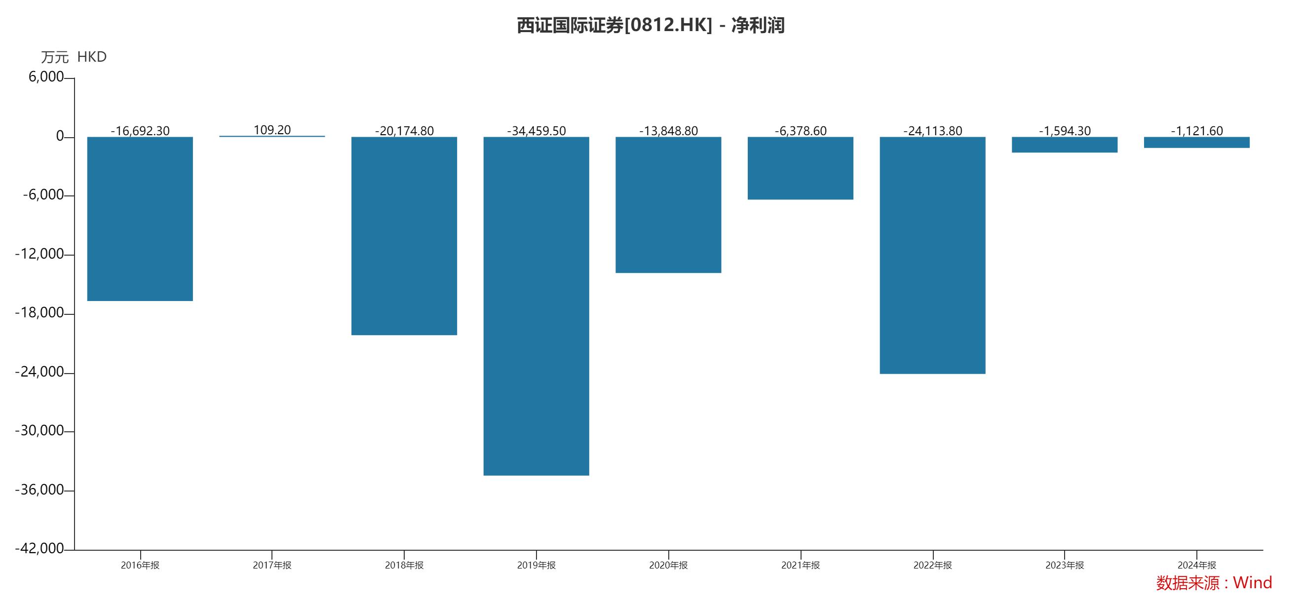 西南证券香港孙公司退市!9年亏掉10亿,1.3折“甩卖”遇挫-独角金融官网