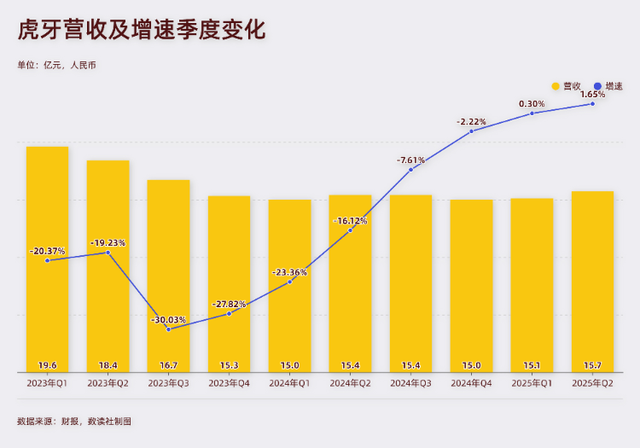 止住下滑，亏损分红，林松涛带虎牙进入躺平期