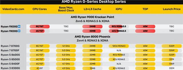 AMD锐龙9000G APU很快发布！但这也太弱了吧