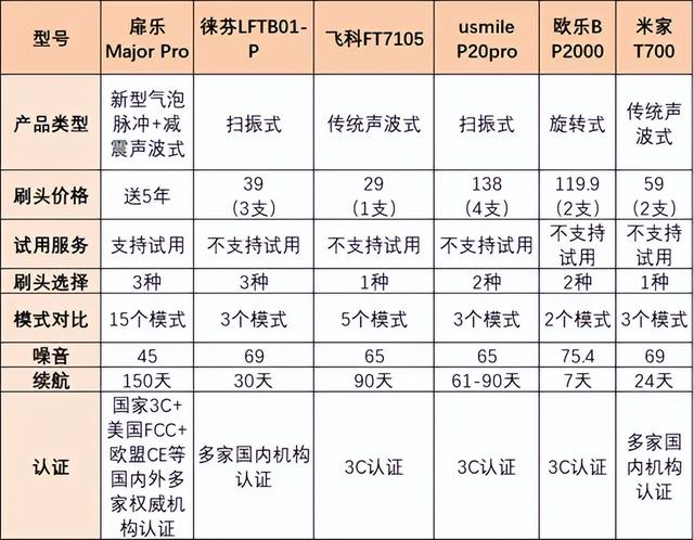 电动牙刷哪个牌子的质量好？六大性价比品牌好物推荐，干货必看！
