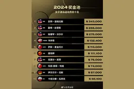 2024年世界泳联奖金创纪录！中国4人跻身男女前十名行列图片