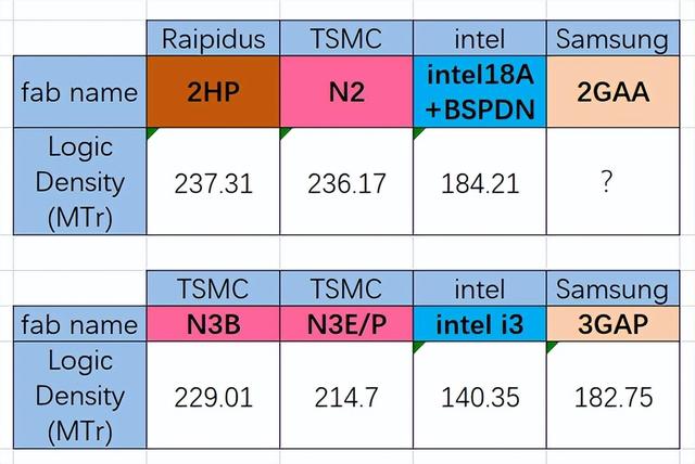 日本2nm密度竟然高于台积电N2！远超Intel 18A