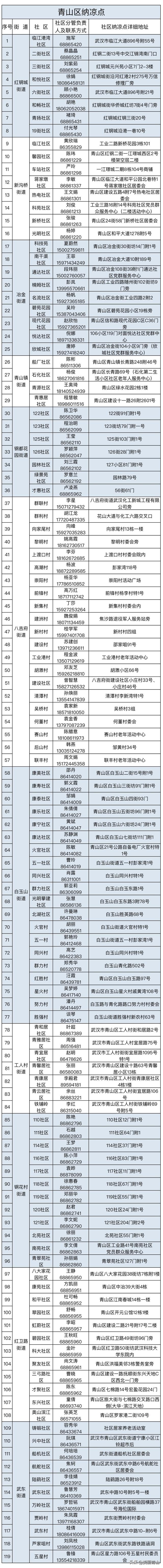 119个！青山纳凉点全部开放