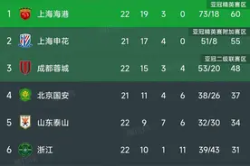 中超最新积分榜：海港1-0双杀泰山高居榜首，成都4-0位列第3！图片
