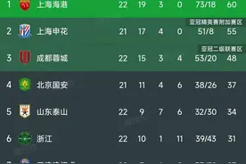 中超最新积分榜：海港1-0双杀泰山高居榜首，成都4-0位列第3！图片