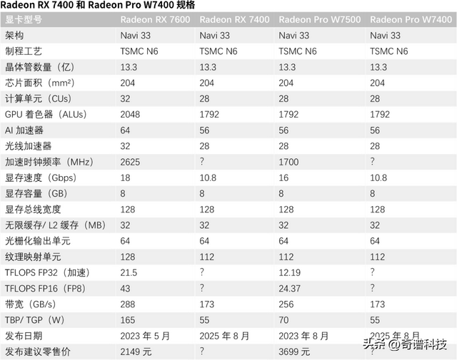 AMD悄然推出Radeon RX 7400 8GB显卡，RDNA 3架构再降一档