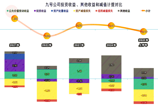 九号公司2025年上半年表现较好，特别盈利方面