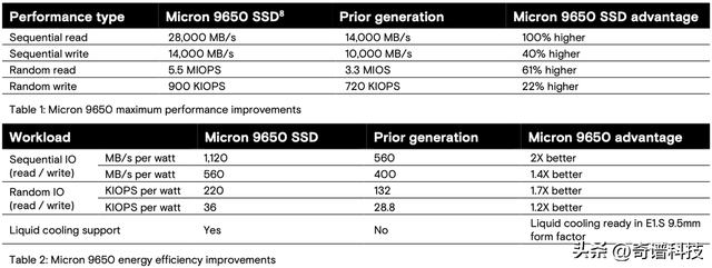 吞吐性能上新高，全球首款PCIE 6.0 SSD美光发布