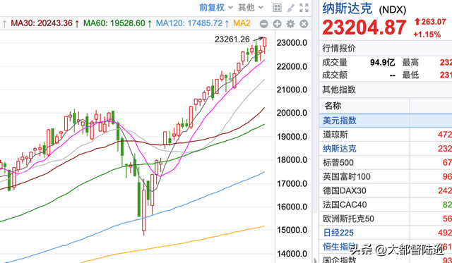 美股为何一直在上涨