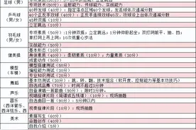 四七九艺体招生要求汇总！低分进名校竟这样容易？图片