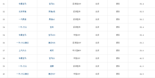 德系车也别乱选！最新质量排名：奔驰GLC第8，途岳、宝马3系前30