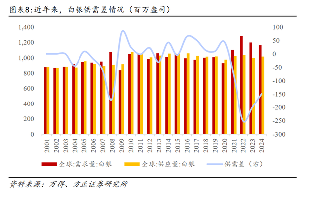 缺口持续扩大，白银未来怎么看？