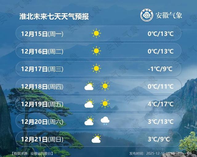 大降9℃	，安徽将再迎降雪！
