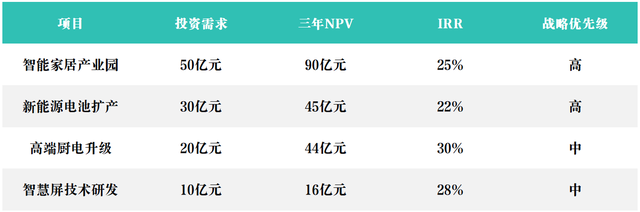 资源配置优化模型——经营决策的财务智慧（15）