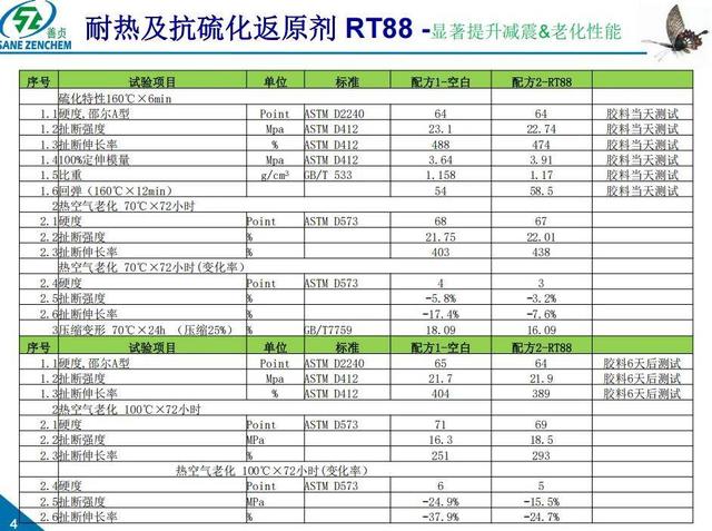 橡胶硫化返原原因及解决方案：RT88 防返原剂突破性应用详解