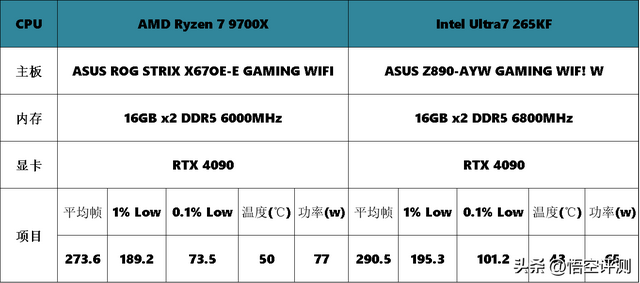 2K画质玩《三角洲行动》，CPU如何选择？9700X硬钢265KF谁更强