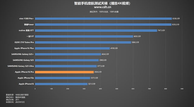 搭载3582mAh钢壳电池，续航如何？iPhone16Pro续航实测