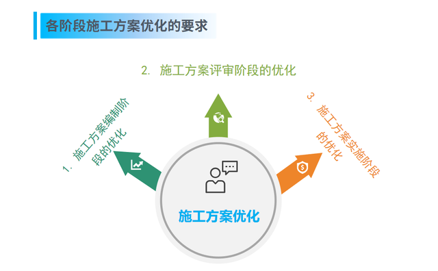 工程项目施工方案优化