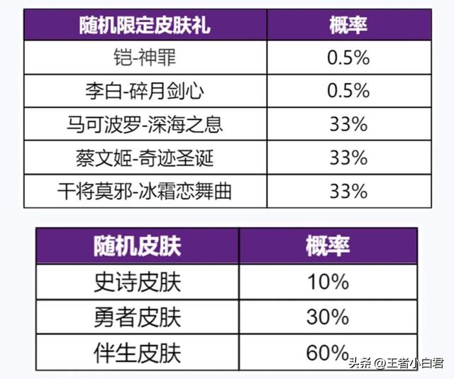 王者荣耀铠、李白无双皮肤祈愿测试，有坑需要避