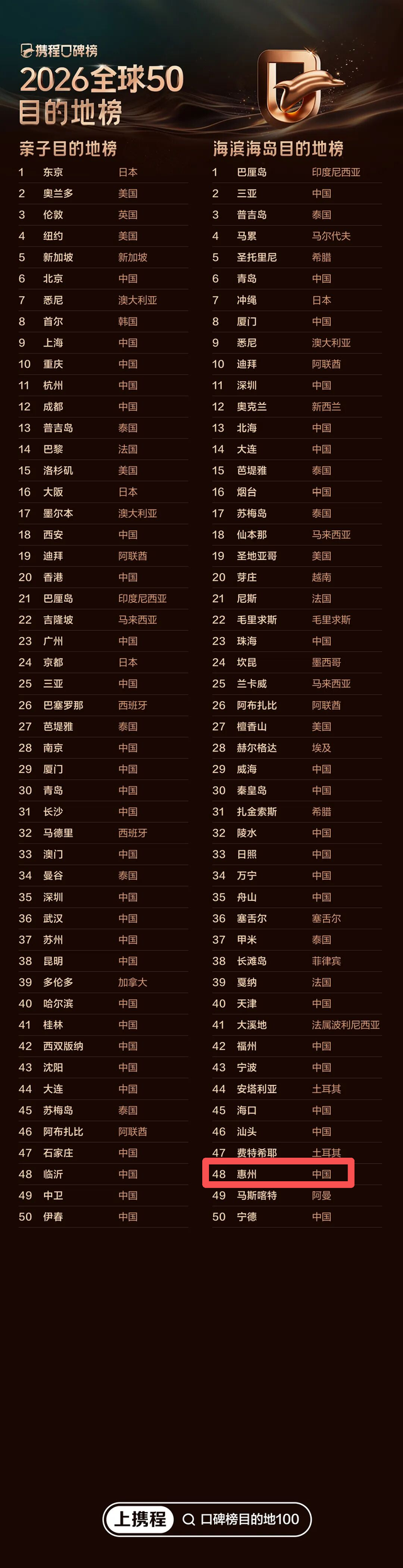 惠州进全球榜单！快来看看吧~