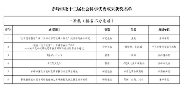 赤峰全市评审结果公示！