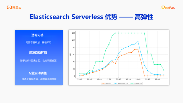 基于Elasticsearch Serverless的多模态商品搜索实践