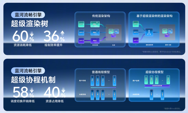 更流畅更好用？OriginOS 6终于发力了