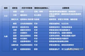 浅谈秦朝政府——各官职职能与古今对照图片