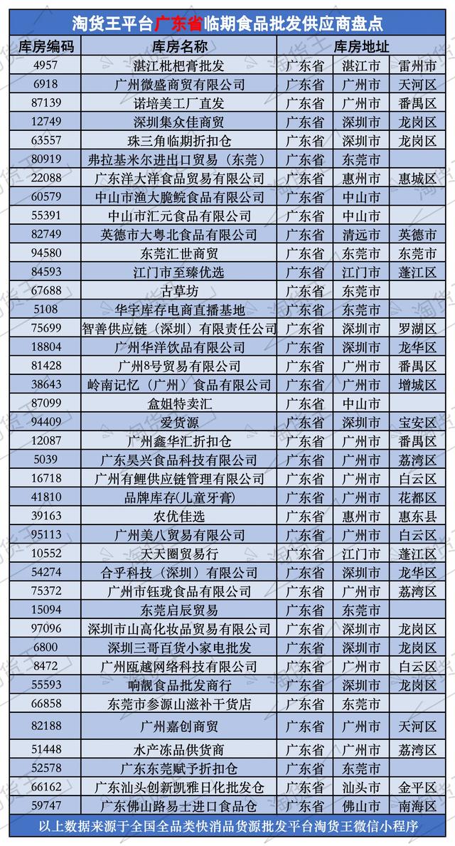 广东临期食品一手货源哪里找？盘点广东203家临期食品批发供应链