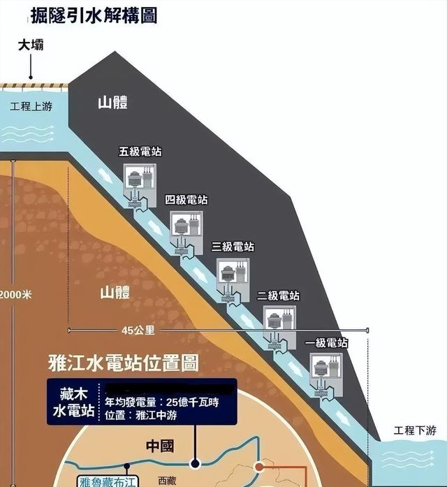 印度只能干瞪眼！中国1.2万亿雅鲁藏布江水电工程开建,影响力多大