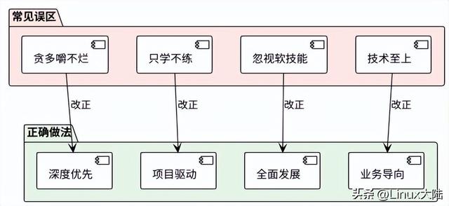 嵌入式求职攻略：学到什么程度才能拿到心仪offer？