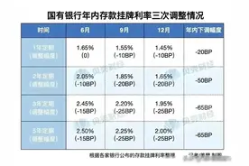 笑不活了！多家银行下调存款利率，网友吐槽笑喷整个网络！图片