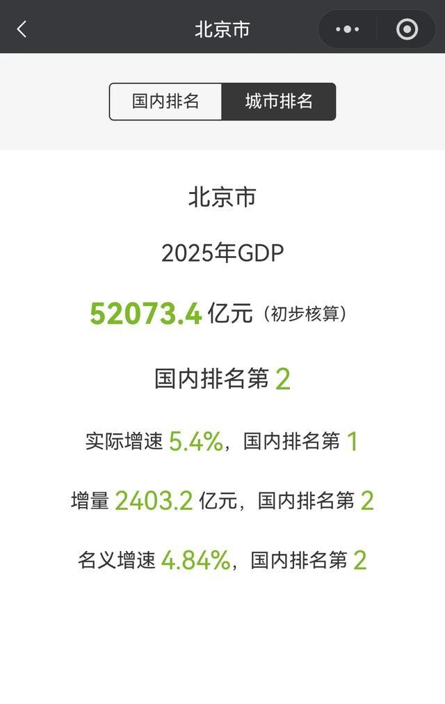 官宣：北京成为大陆第二个5万亿GDP城市，有望近两年赶超日本东京