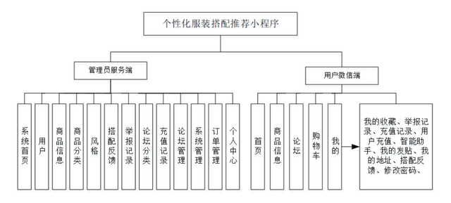个性化服装搭配推荐小程序-计算机毕业设计源码+LW文档