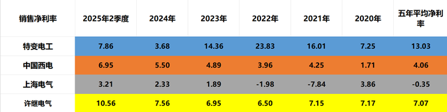 特变电工、中国西电、上海电气、许继电气，电气四兄弟潜力谁大？