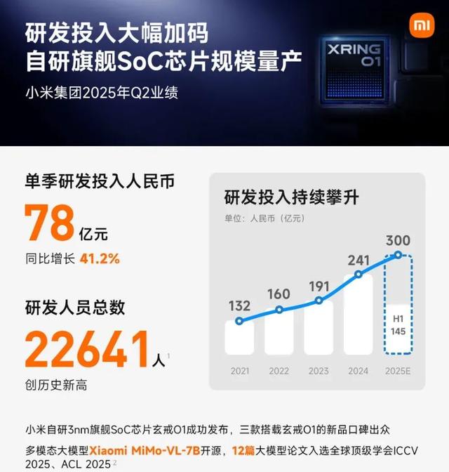 1160亿再创新高，小米第二季度财报公布
