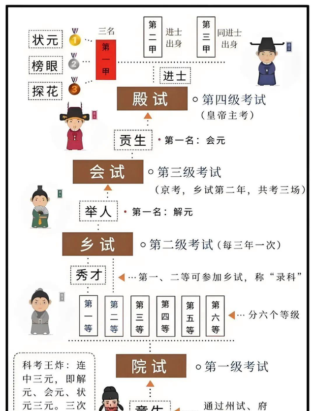 从“童生”到“进士”，古人的“考公”之路有多艰辛？