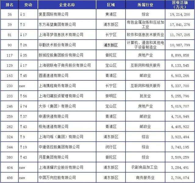广东第一民企是华为，浙江第一民企是阿里巴巴，江苏、山东呢？
