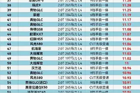太惨了！中型SUV油老虎排行榜，航海家第3，唐12，锐界17图片