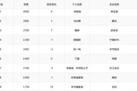 2023年胡润百富榜出炉：王健林财富蒸发530个小目标图片