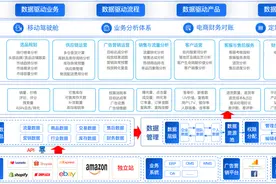 跨境电商怎么做数据分析？6个常见问题+4个关键场景详解数据运营图片